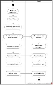 Perancangan dibuat karena beberapa alasan pertama, belum adanya rancang bangun sistem informasi sdm berprestasi pada sd global surya,. Si1422481903 Widuri