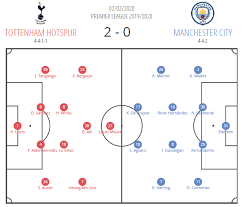 I sitting on the fence in this one and going. Premier League 2019 20 Tottenham Vs Manchester City Tactical Analysis