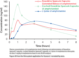 Dextroamphetamine Vs Lisdexamphetamine Page 7 Add