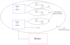 Virtual Local Area Networks