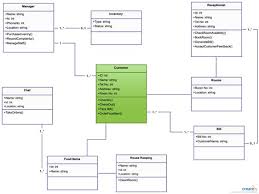 The Ultimate Class Diagram Tutorial To Help Model Your Systems Easily Class Diagram Coding Camp Diagram