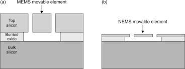 Silicon On Insulator Soi Technology For Micro Electromechanical Systems Mems And Nano Electromechanical Systems Nems Sensors Sciencedirect