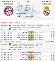 Prediksi Skor Bola Bayern Munchen Vs Real Madrid 26 Apr 2018 Liga Champions Pada Hari Kamis Jam 01 45 Wib Dan Disiarkan Langsung Di B Real Madrid Madrid Pesiar