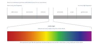 What is the visible spectrum of light? The Electromagnetic Spectrum Iopspark