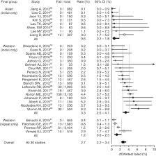 Prenatal Cell Free Dna Screening Test Failures A Systematic Review Of Failure Rates Risks Of Down Syndrome And Impact Of Repeat Testing Genetics In Medicine