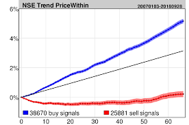 rising and falling trends statistics for the indian market