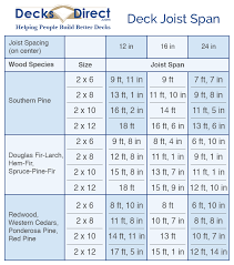 When it comes to the anatomy of a deck, joists are part of a deck's framing system.each joist is one of a series of long, horizontal structures that support the decking itself. Learn Proper Deck Joist Spacing And How Far Apart Deck Joists And Beams Can Be For A Strong Diy Deck Decksdirect