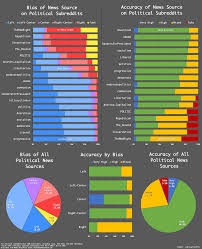 Analysis Of The Accuracy And Bias Of News Infographics