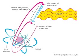 Light Electronic Energy Electronics Basics Light Energy Energy