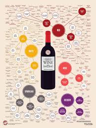 Types Of Wine Different Types Of Wine Wine Chart Wine