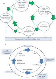 Solid and liquid waste arising from healthcare (including collected gaseous waste). Solid Waste Management Scope And The Challenge Of Sustainability Sciencedirect