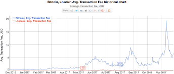 Litecoin Versus Bitcoin Winklevoss Bitcoin Trust Etf