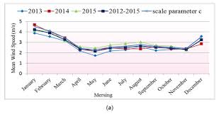 Seasons in malaysia don't follow quite the same pattern as elsewhere in the world. Processes Free Full Text Wind Energy Generation Assessment At Specific Sites In A Peninsula In Malaysia Based On Reliability Indices