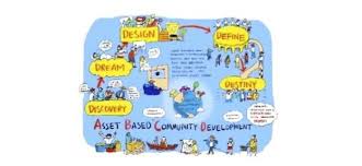 Asset Based Community Development Kreativitas Di Tumpukan Persoalan Blog Bukik Blog Imajinasi Kreatif