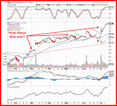 See Stock Chart Of Thor Industries Inc Tho Nyse How