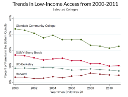 College And The American Dream Occasional Links Commentary