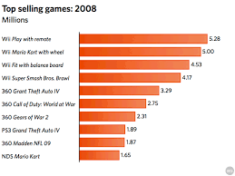 Top Selling Games In U S For 2008