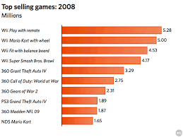 top selling games in u s for 2008