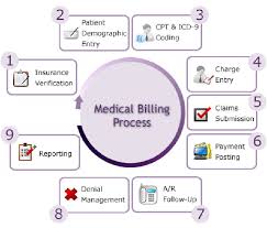 Is there a need for your service? Medical Billing Polymath Solutions