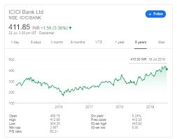 Icici bank limited share price today, live nse stock price: Do You Think Icici Bank Share Will Be The Next Hdfc Share Within Five Years Quora