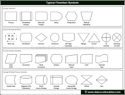 Flowchart Symbol Flow Chart Flowchart Programming Process