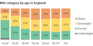 Obesity Statistics Commons Library Briefing Uk Parliament