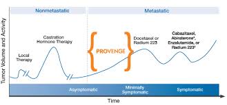 If you are experiencing pain, then there are ways to relieve or reduce the same. Advanced Prostate Cancer North Texas Prostate Cancer Coalition
