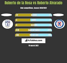 Bu makale kullanan i̇spanyol adlandırma gümrük : Roberto De La Rosa Vs Roberto Alvarado Compare Two Players Stats 2021