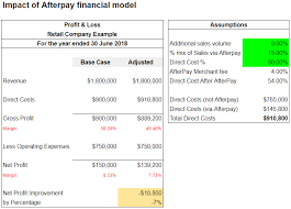 Afterpay is fully integrated with all your favourite shops. Should Your Business Use Afterpay All The Pros And Cons Explained Smartcompany