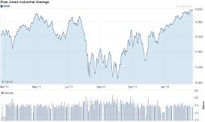 Dow 14000 2012 Archives Torycapital Economics Stock