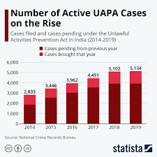 Infographic Number Of Active Uapa Cases On The Rise Active Infographic Previous Year