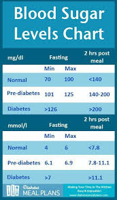 diabetes blood sugar levels chart blood sugar level chart