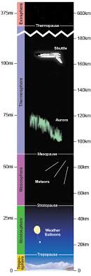 For more videos go to. Nws Jetstream Layers Of The Atmosphere