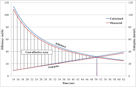 The Area Of The Economical Operating Of Excavator When