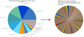 Since the computer power needed to mine successfully is great, mining pools were formed in order to coordinate the mining pool works as a central hub, keeping track of each miner's work, coins mined and blocks added to the chain. Betterhash Decentralizing Bitcoin Mining With New Hashing Protocols By Stopanddecrypt Hackernoon Com Medium