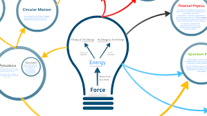 It appears to be vector calculus and something about motion, but i don't recognize the context. A Level Physics In A Nutshell It S All About Forces And Energy By Aaron Rajoo