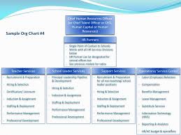 Ppt Sample Org Chart 1 Powerpoint Presentation Free