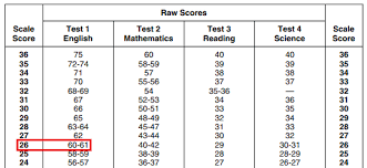 act score chart raw score conversion to scaled score