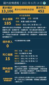 May 26, 2021 · 國內本土疫情大爆發，半個月累計重症病例已高達378人、34死，國衛院感染症與疫苗所研究員周彥宏分析目前疫情並未真正趨緩，可能就是因確診黑. 0614æ–°å¢ž185ä¾‹covid 19ç¢ºå®šç—…ä¾‹ å‡ç‚ºæœ¬åœŸå€‹æ¡ˆ çž°å‚³åª'