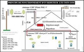 Antenne Uhf Neo Standard 21 48 Lte