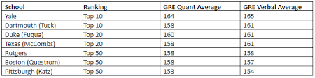 whats a good gre score manhattan prep gre blog