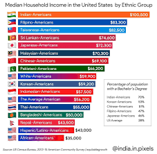 The policy of setting the minimum income for employees seems encouraging to enhance. Median Household Income In The Us By Ethnic Group India In Pixels Ig Indiaspeaks