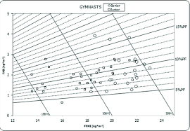 Gymnasts Body Composition Chart Bmi Body Mass Index Ffmi