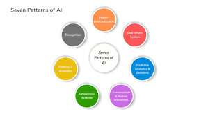 From Facial Recognition Predictive Analytics Applications Autonomous Vehicles Chatbots Vir In 2020 Artificial Intelligence Learning Techniques Predictive Analytics