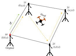 Therefore, while primarily an indoor positioning system, it is . Setlandski Krivica Mis Pozyx Drone Estrellasalietti Com