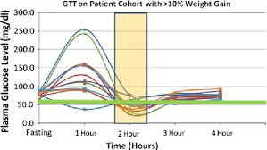 Figure 3 From Abnormal Glucose Tolerance Testing Following