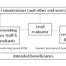 Organisational Chart For Nesting The Quip Into An Impact