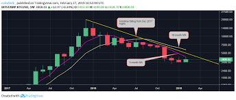 Bitcoin Price On Track To End Six Month Losing Streak Coindesk