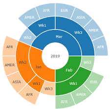 Sunburst Chart D3