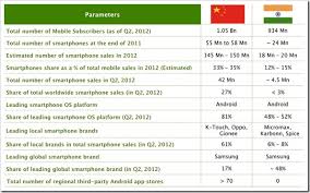 Smartphone Market Growth Comparison India Vs China